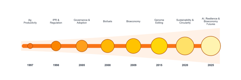 ICABR theme timeline