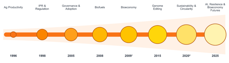 ICABR theme timeline
